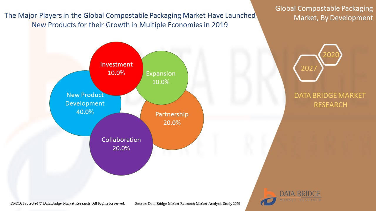 Compostable Packaging  Marketp