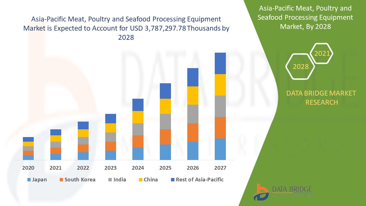 Asia-Pacific Meat, Poultry and Seafood Processing Equipment Market 