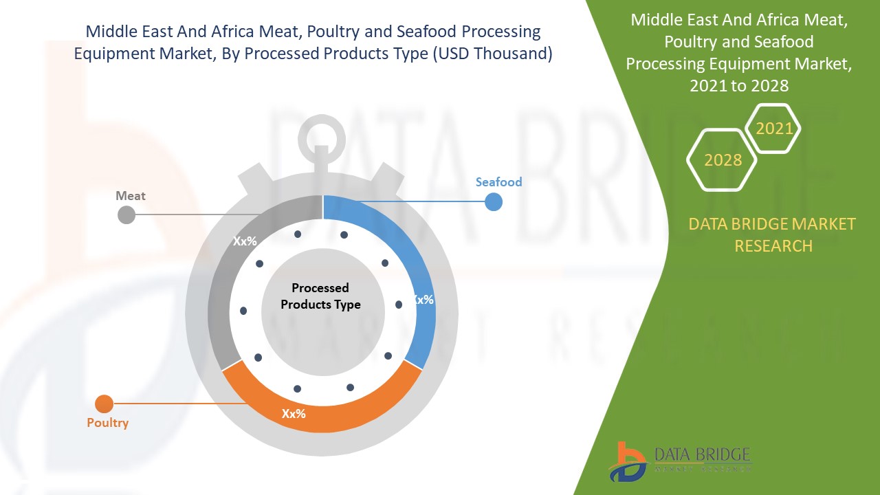 Middle East and Africa Meat, Poultry and Seafood Processing Equipment Market 