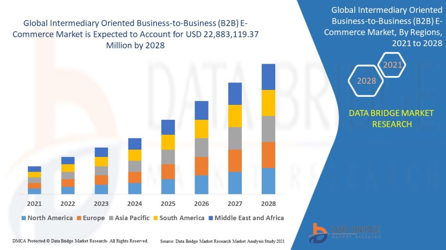 Intermediary Oriented Business-to-Business (B2B) E- Commerce Market