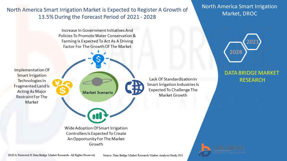 North America Smart Irrigation Market