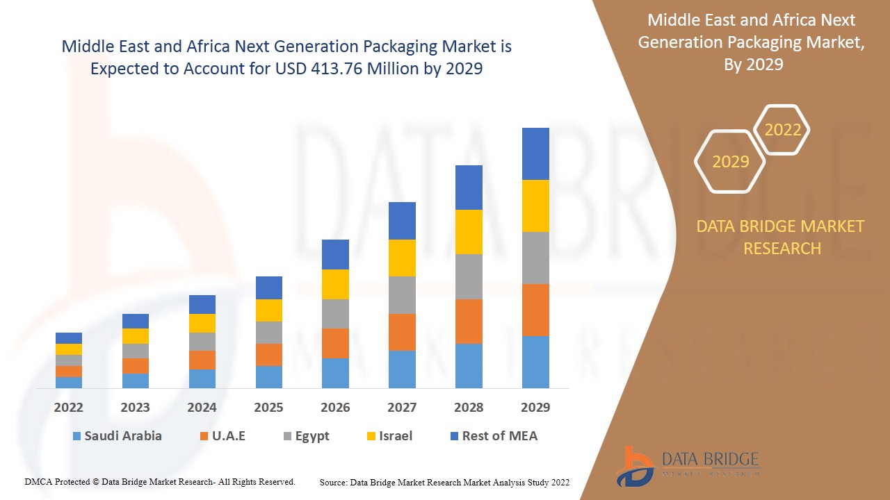 Middle East and Africa Next Generation Packaging Market