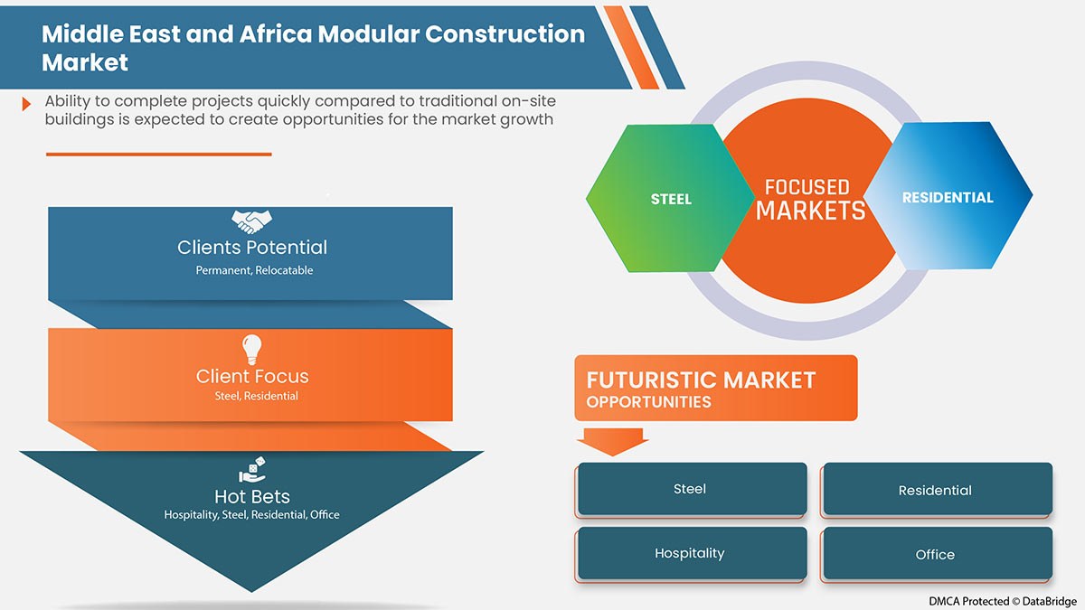 Middle East and Africa Modular Construction Market