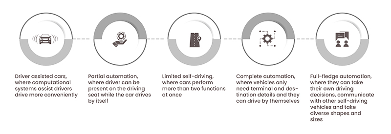 Transforming Mobility With Autonomous Vehicles
