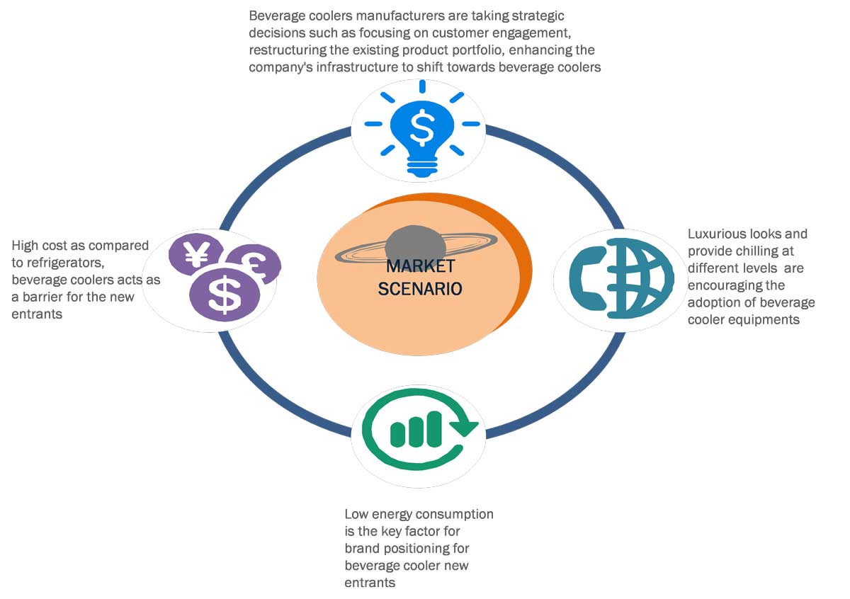 Canada Beverage Coolers Market is Forecasted to Grow at 2.5 in the Forecast Period of 2020 to 2027