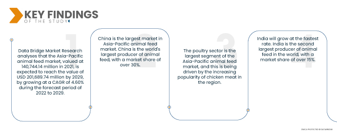 New Hope Group, BASF SE, AMBOS Stockfeeds are Dominating the Market for  Asia-Pacific Animal Feed Market in 2019