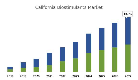 California Biostimulants Market