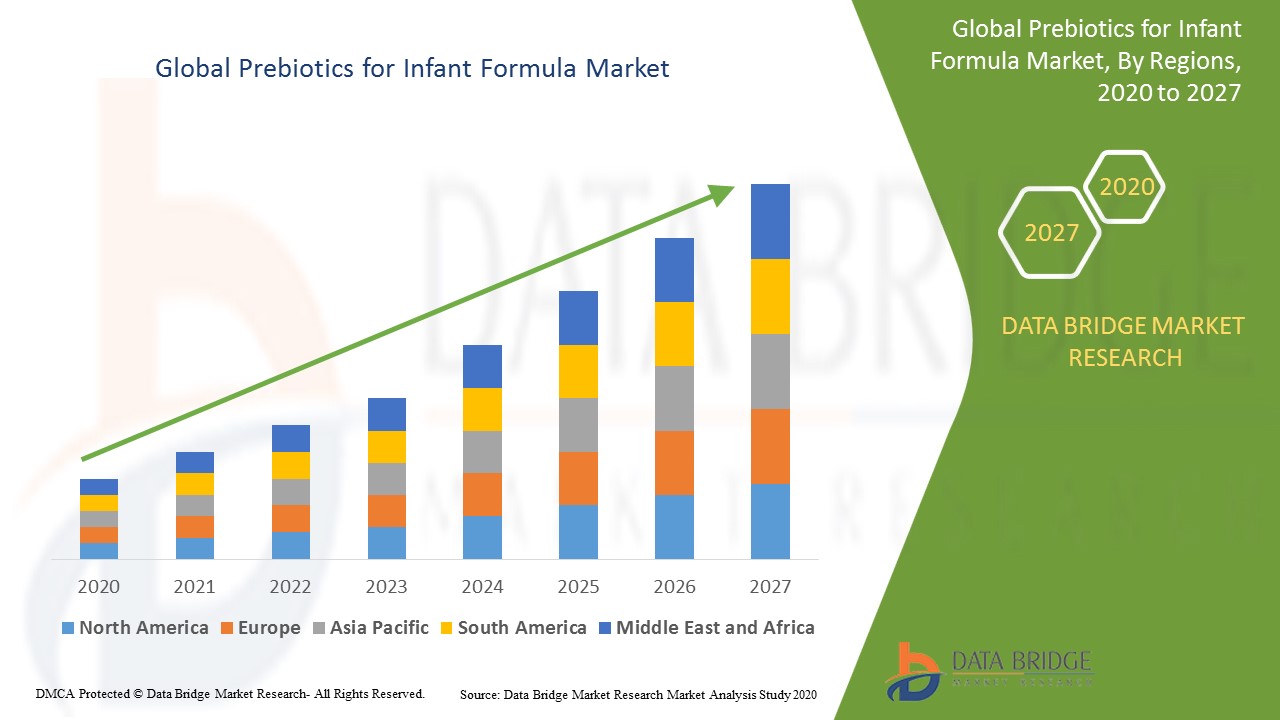 Global Prebiotics for Infant Formula Market