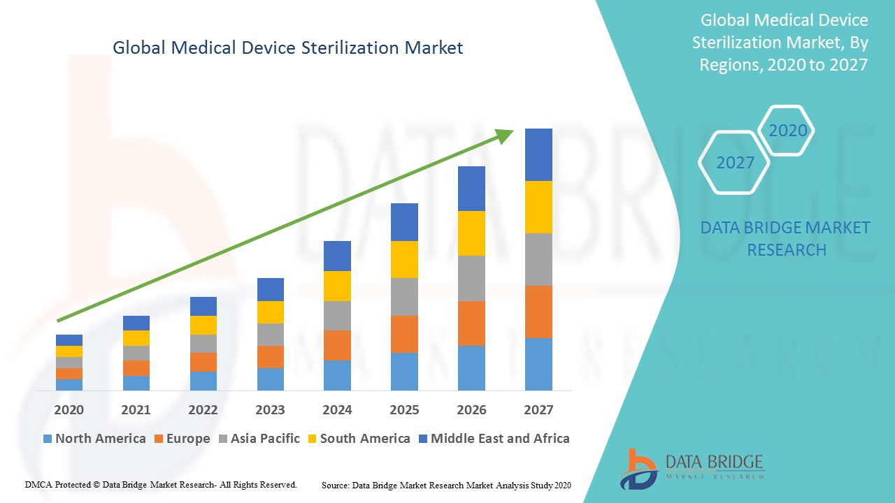 Medical Device Sterilization Market Global Industry Trends And Forecast To 2027 Data Bridge Market Research