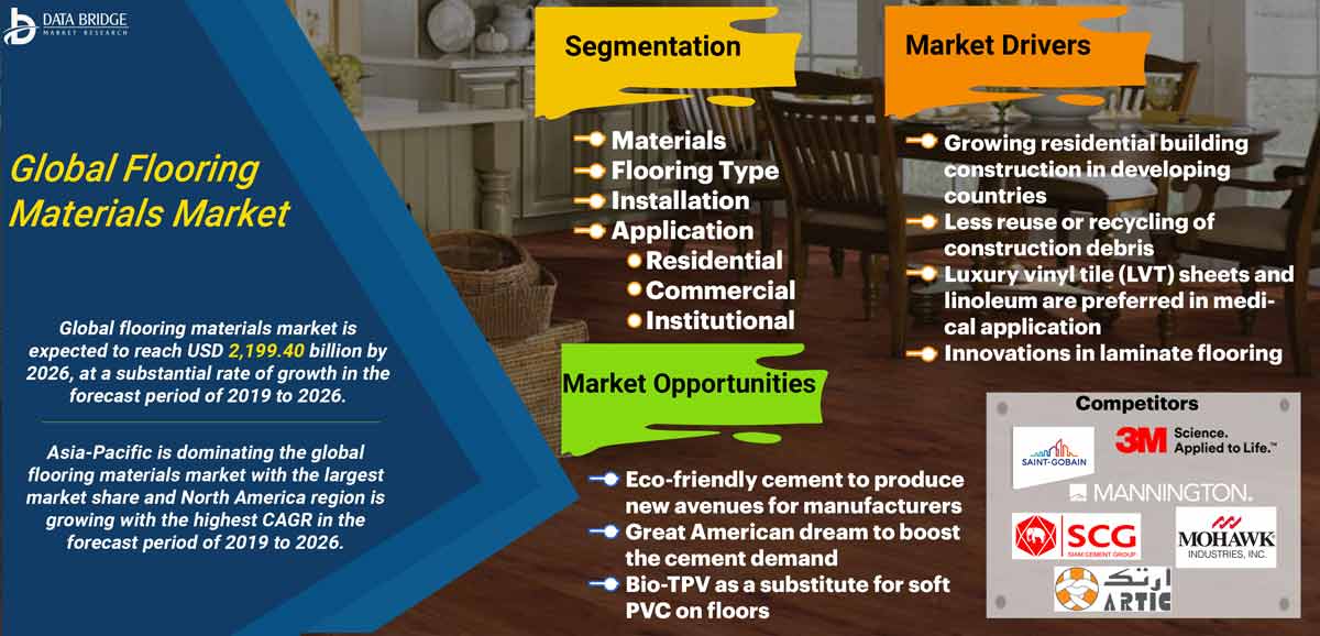 Global Flooring Materials Market 