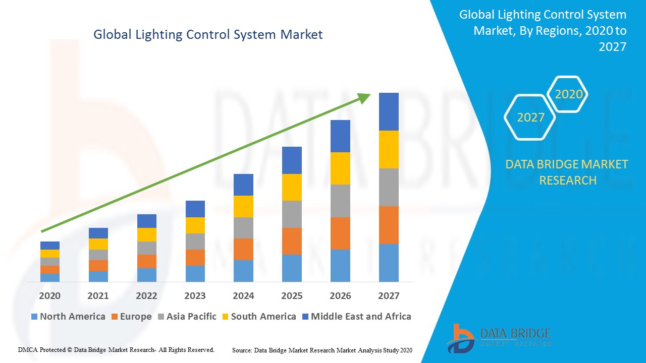 Lighting Control System Market Global Industry Trends and Forecast to