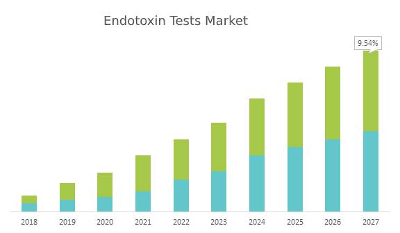 Endotoxin Tests Market