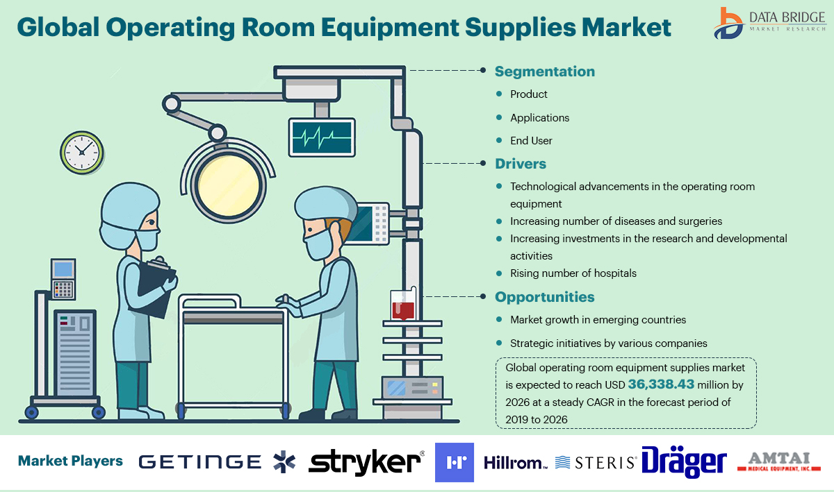 Operating Room Equipment Supplies Market to grow at a steady cagr by