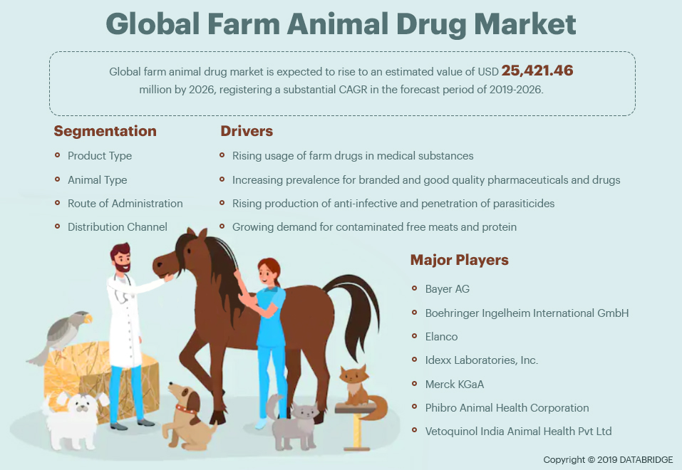 Farm Animal Drug Market is growing by CAGR in the forecast till 2026