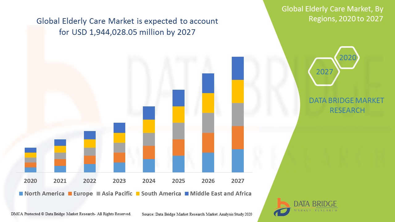 Elderly Care Market Global Industry Trends And Forecast To 2027