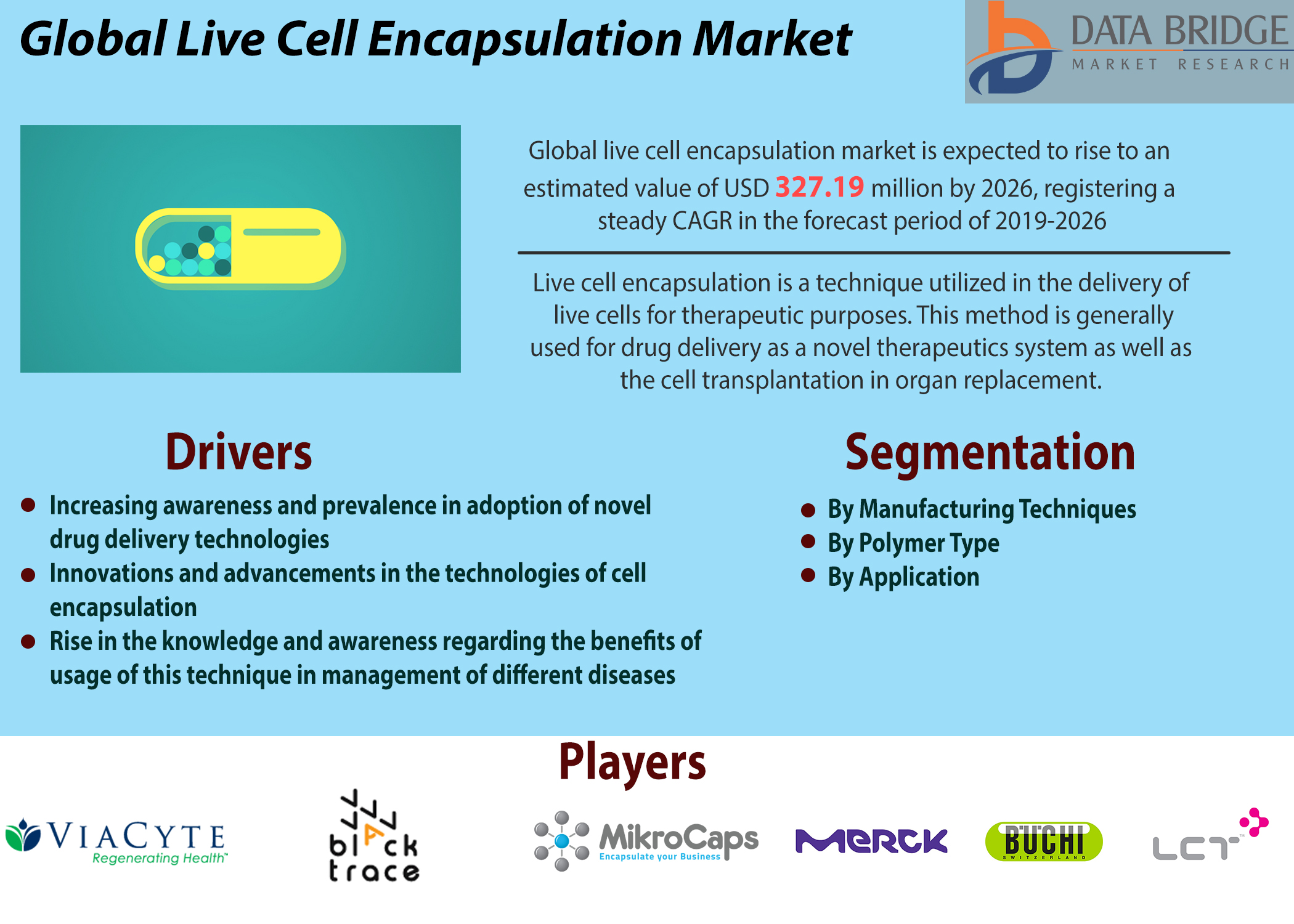 Live Cell Encapsulation Market