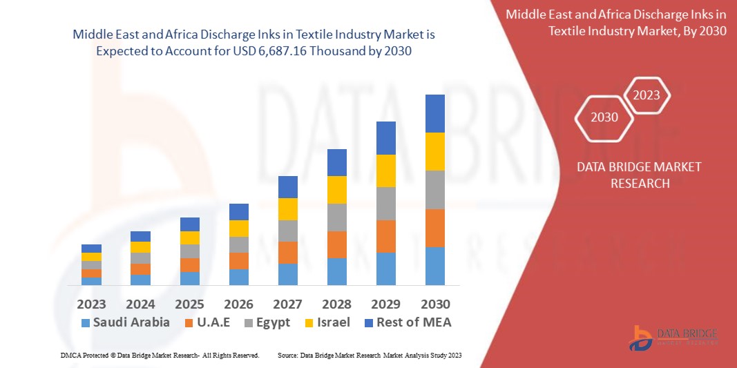 Middle East and Africa Discharge Inks in Textile Industry Market