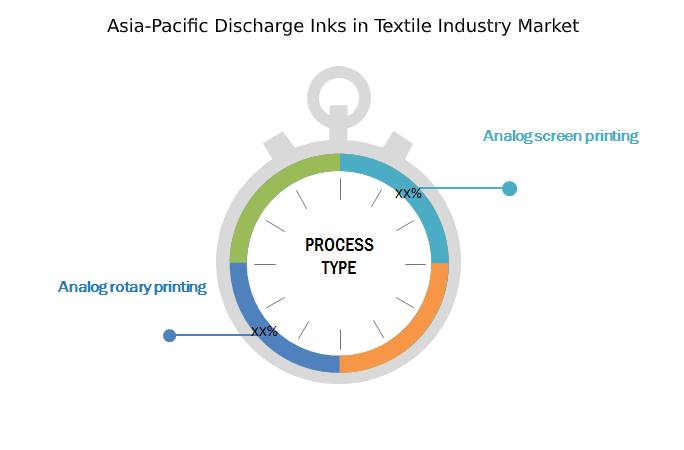 Asia-Pacific Discharge Inks in Textile Industry Market