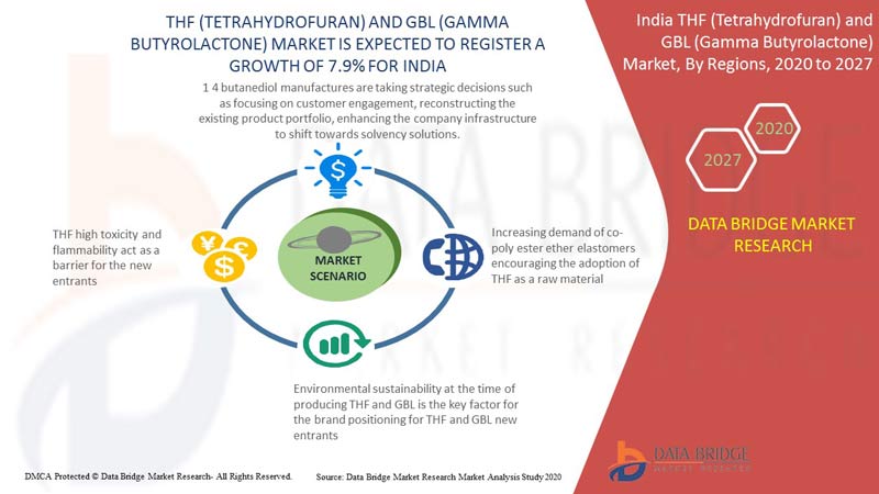 India THF (Tetrahydrofuran) and GBL (Gamma Butyrolactone) Market