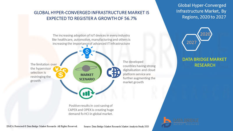 Hyper-converged infrastructure Market