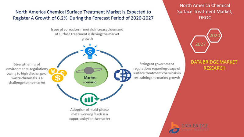 North America Chemical Surface Treatment Market
