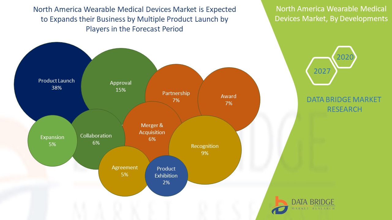 North America Wearable Medical Devices Market 