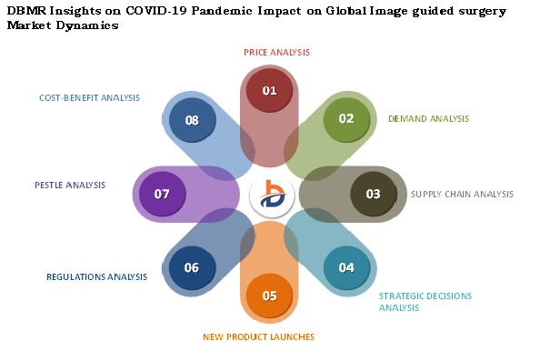 COVID-19 Impact on Spinal Imaging in Healthcare Industry