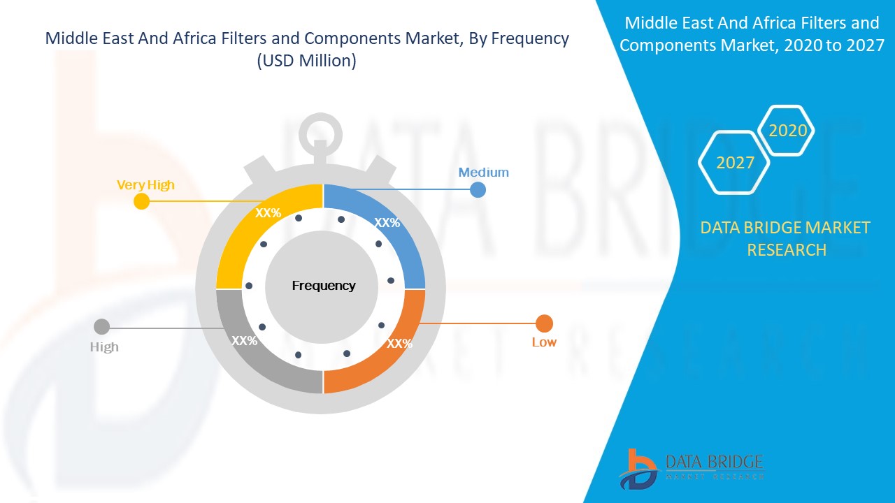 Middle East and Africa Filters and Components Market
