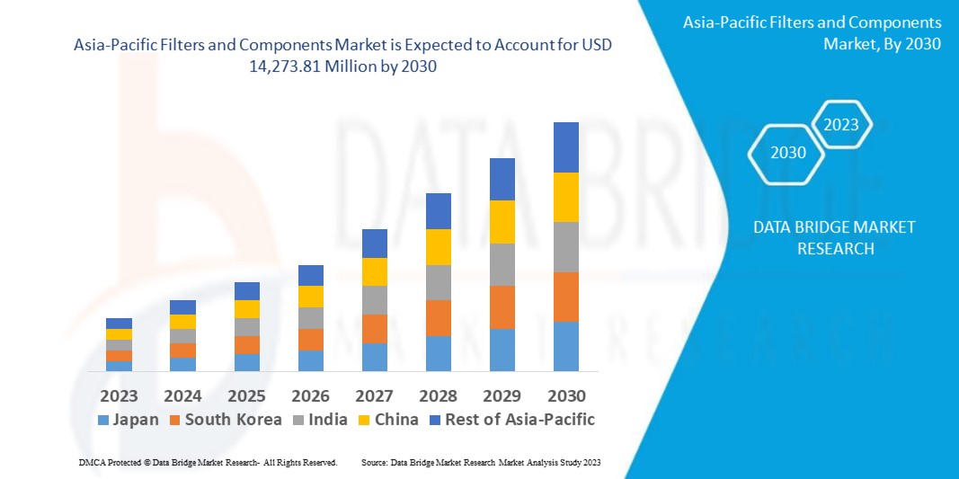 Asia-Pacific Filters and Components Market