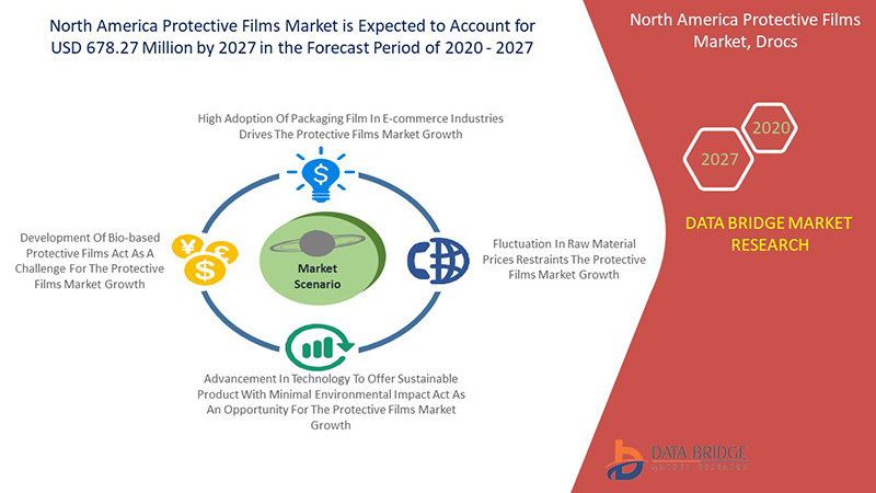 North America Protective Films Market
