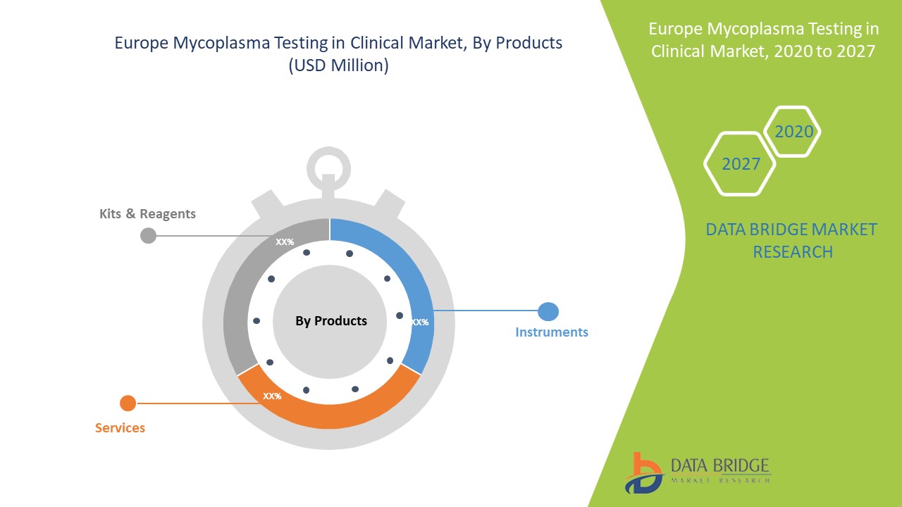 Europe Mycoplasma Testing in Clinical Market