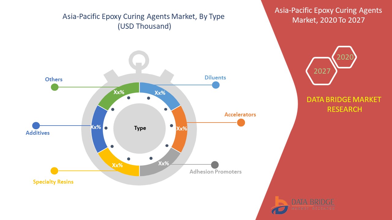 Asia-Pacific Epoxy Curing Agents Market