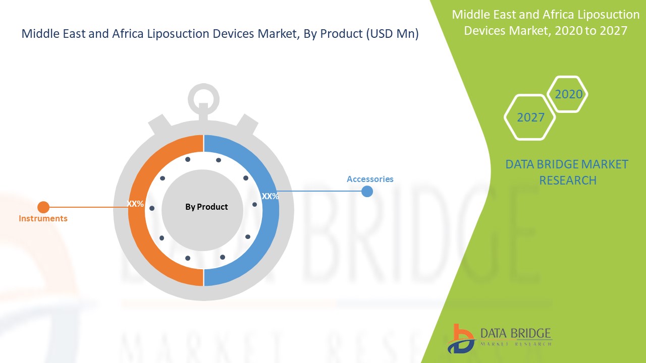 Middle East and Africa Liposuction Devices Market