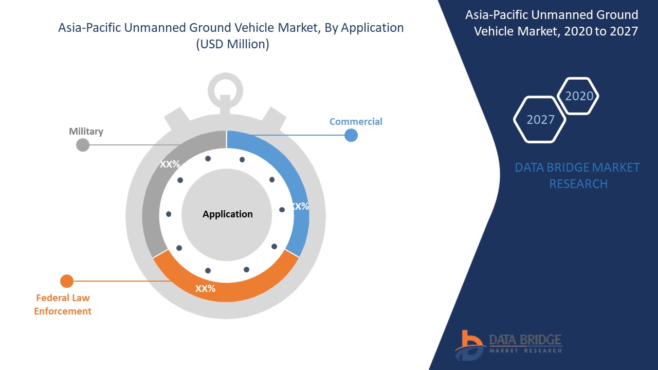 Asia-Pacific Unmanned Ground Vehicle Market