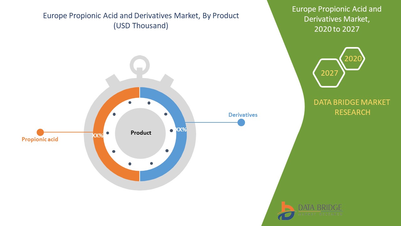 Europe Propionic Acid and Derivatives Market