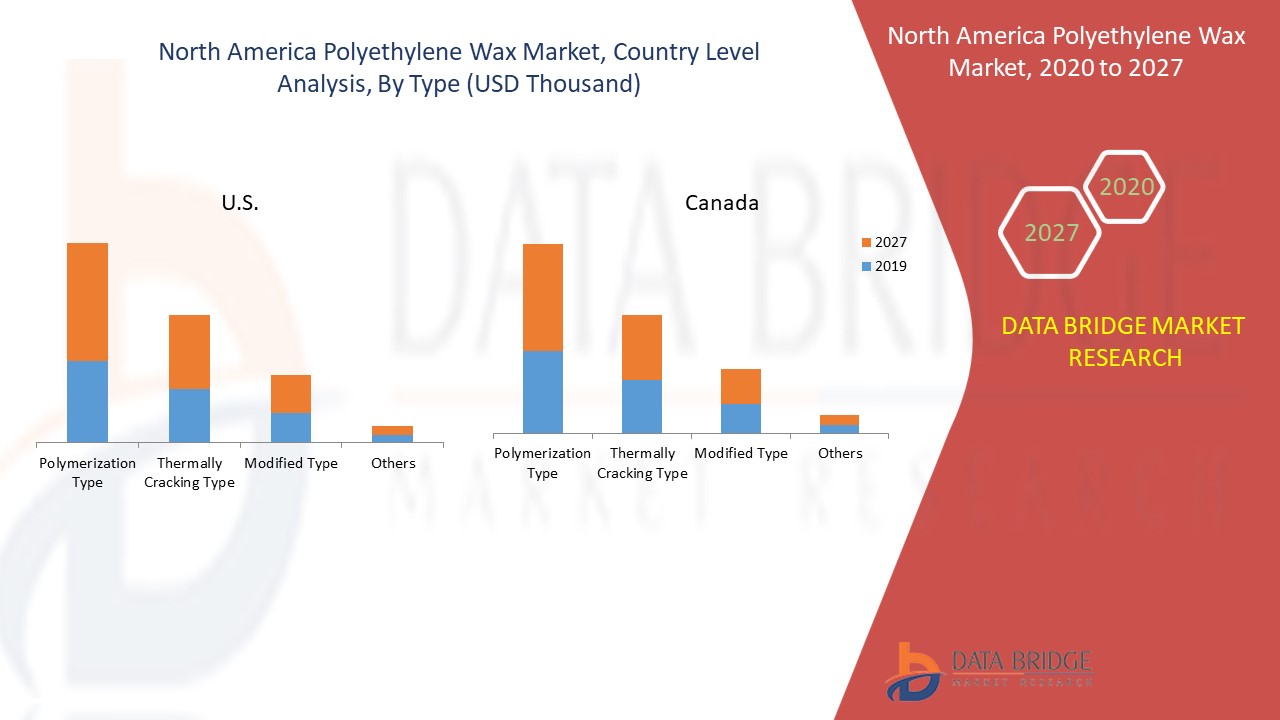 North America Polyethylene Wax Market