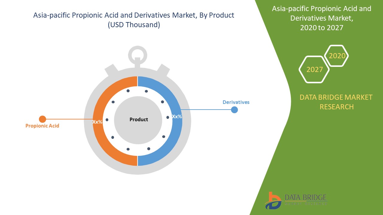 Asia-Pacific Propionic Acid and Derivatives Market
