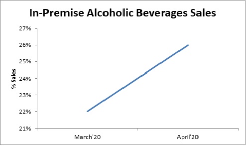 FIGURE: % CHANGE OF THE U.S. ALCOHOL SALES OFF-STORE