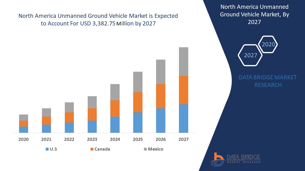 North America Unmanned Ground Vehicle Market