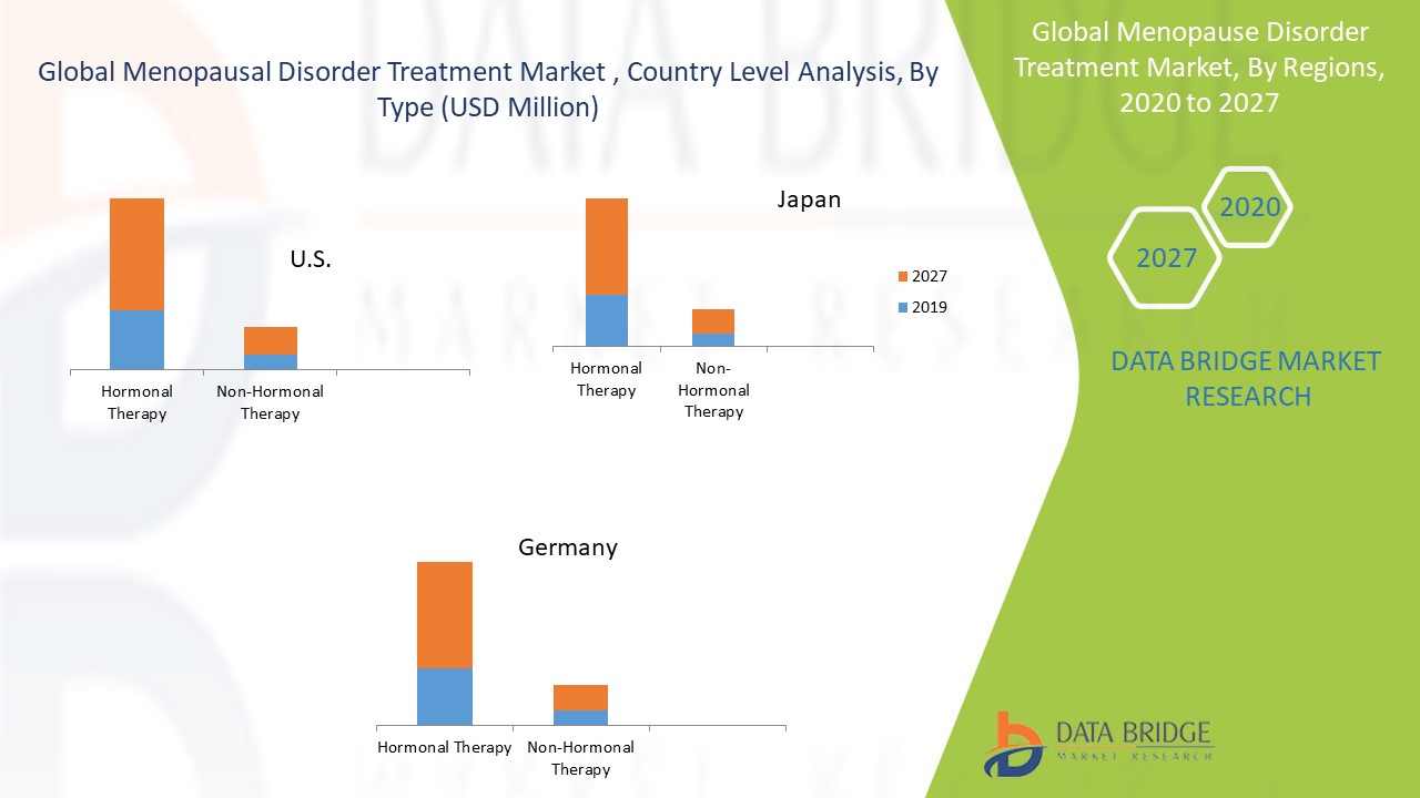 Menopausal Disorder Treatment Market Global Industry Trends and