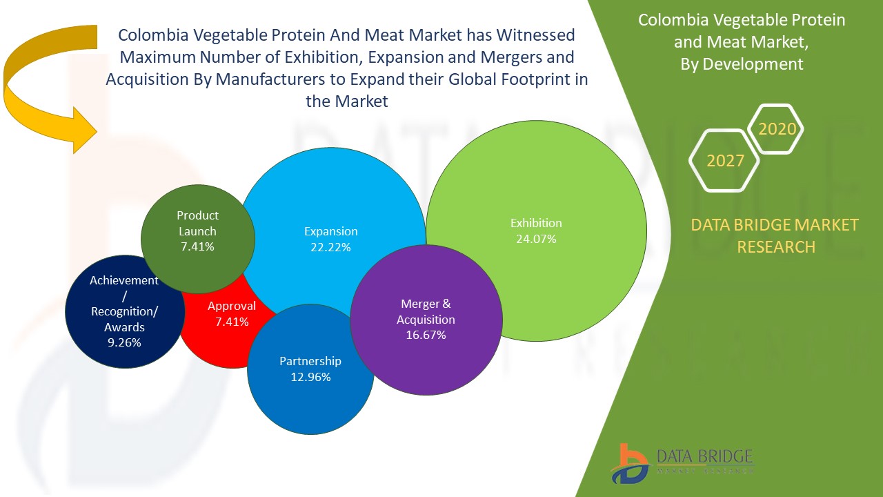 Colombia Vegetable Protein and Meat Market