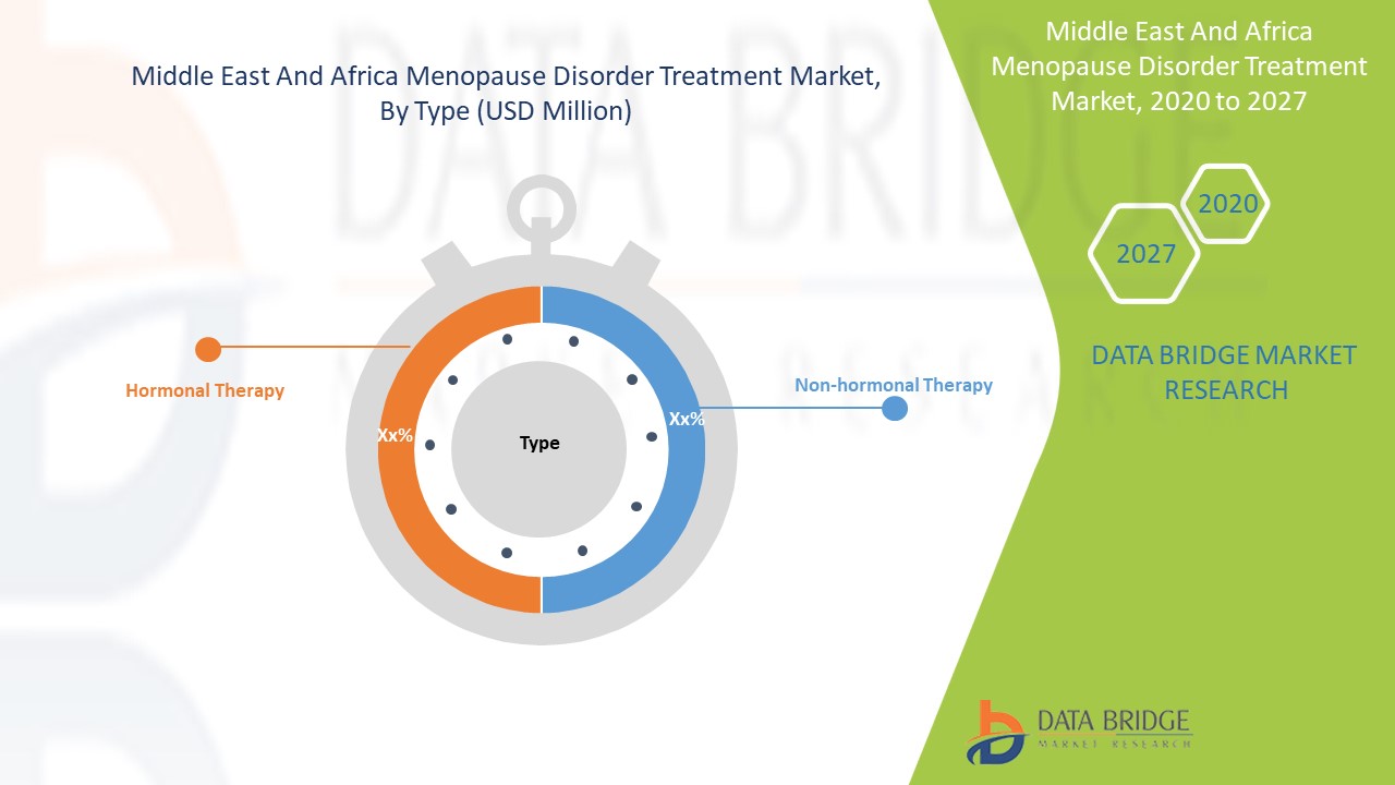 Middle East and Africa Menopausal Disorder Treatment Market
