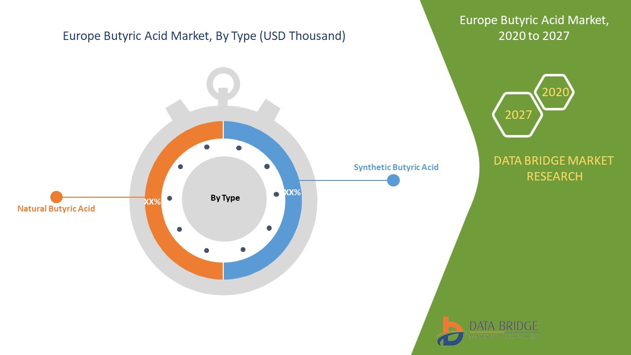 Europe Butyric Acid Market 