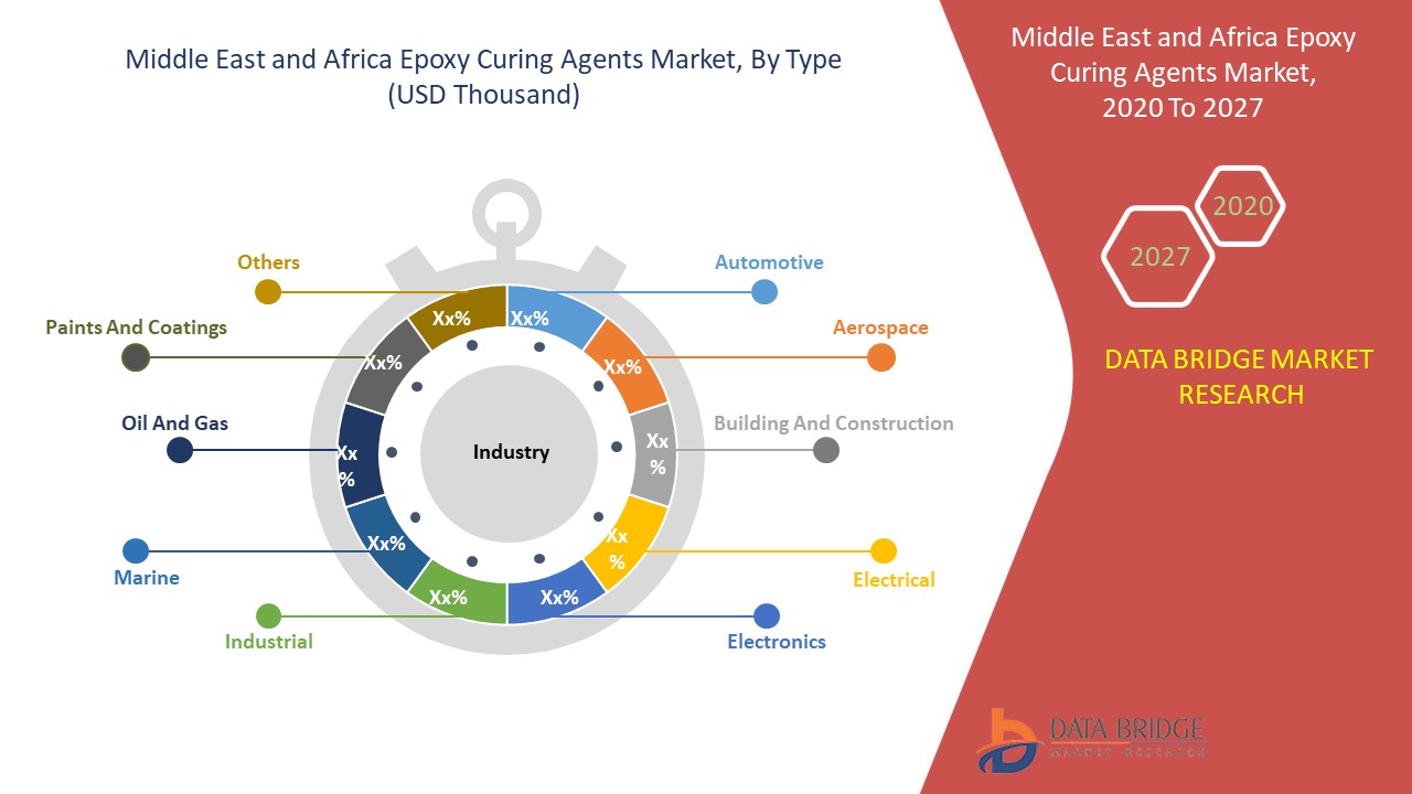 Middle East and Africa Epoxy Curing Agents Market