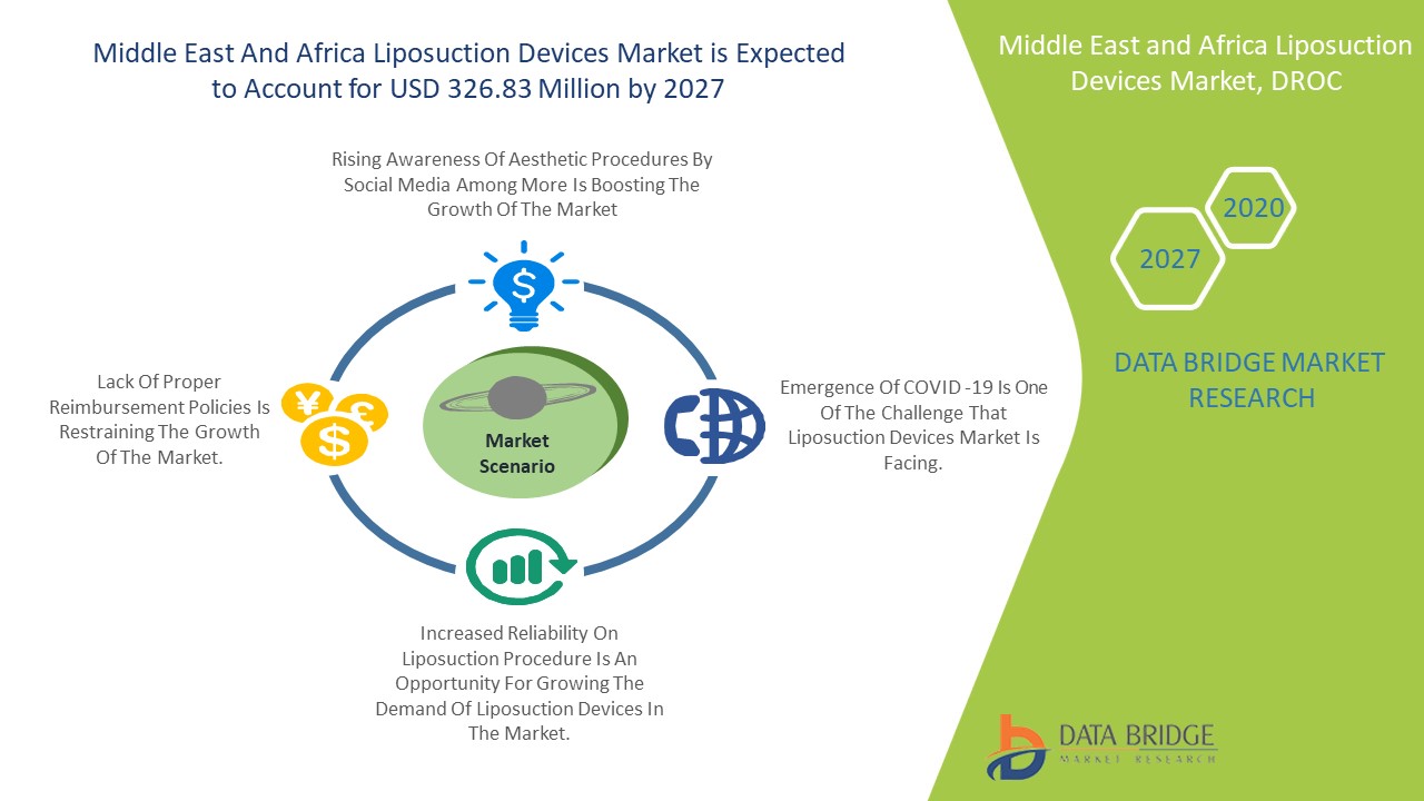 Middle East and Africa Liposuction Devices Market