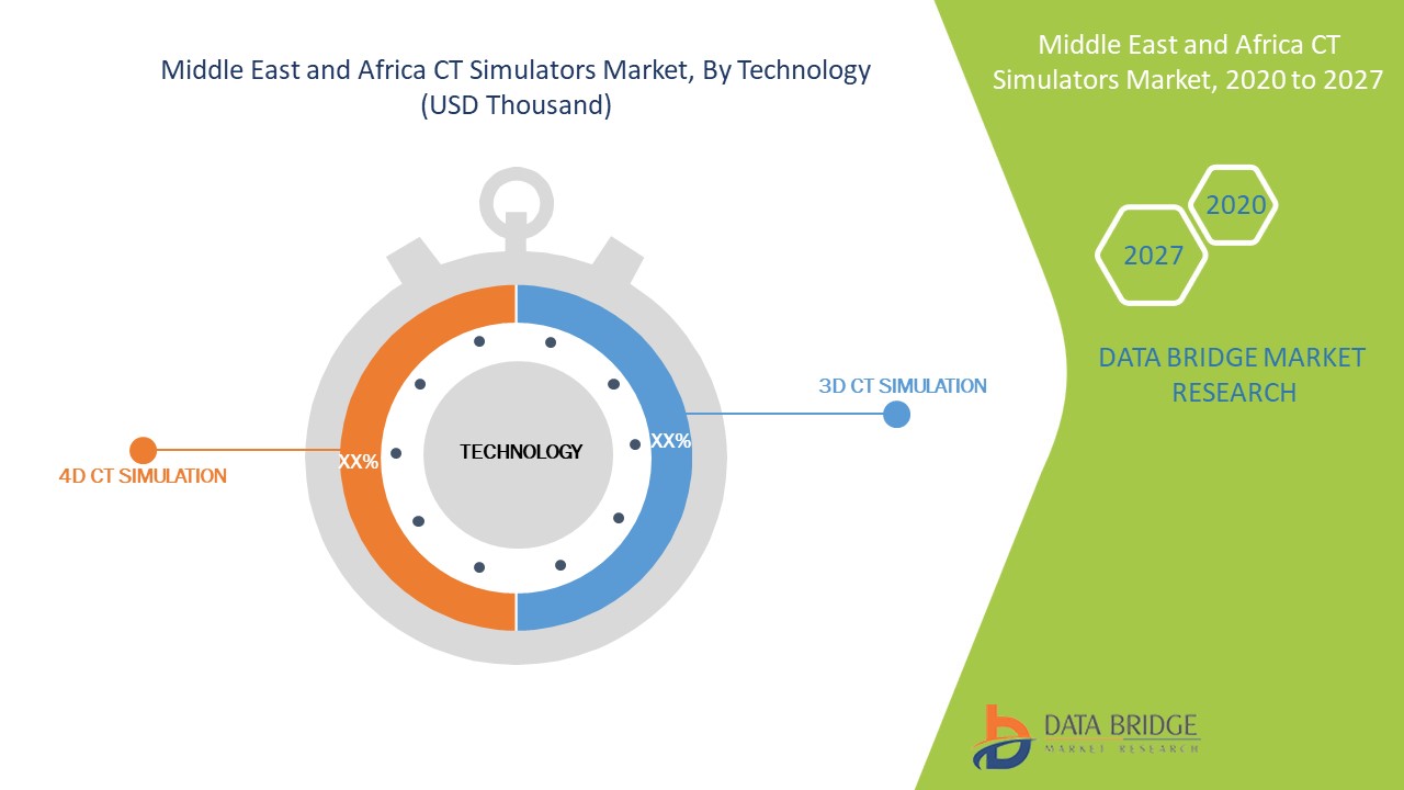 Middle East and Africa CT Simulators Market 