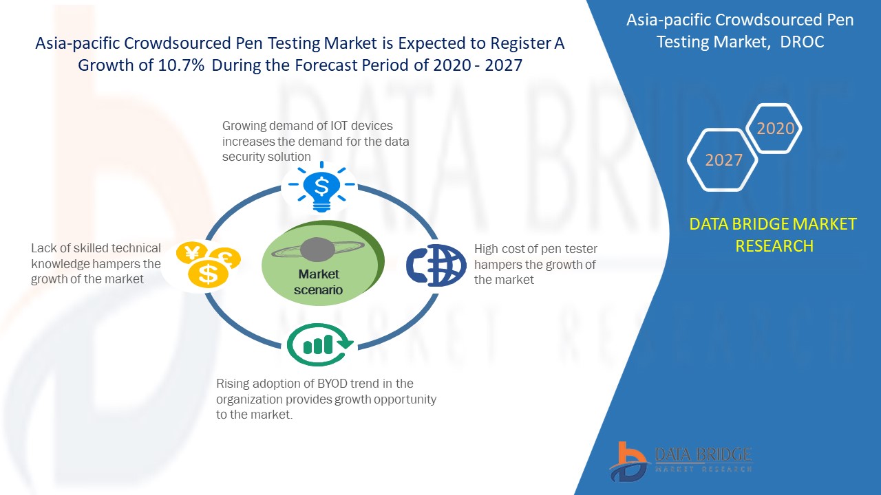  Asia-Pacific Crowdsourced Pen Testing Market