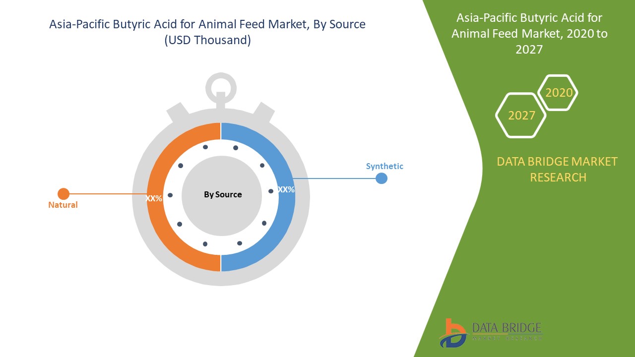 Asia-Pacific Butyric Acid for Animal Feed Market 