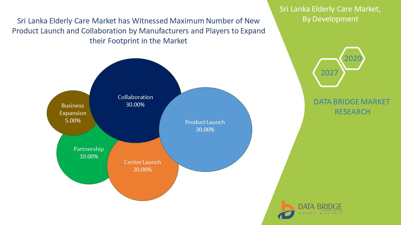 Sri Lanka Elderly Care Market