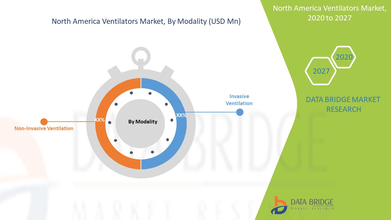 North America Ventilators Market